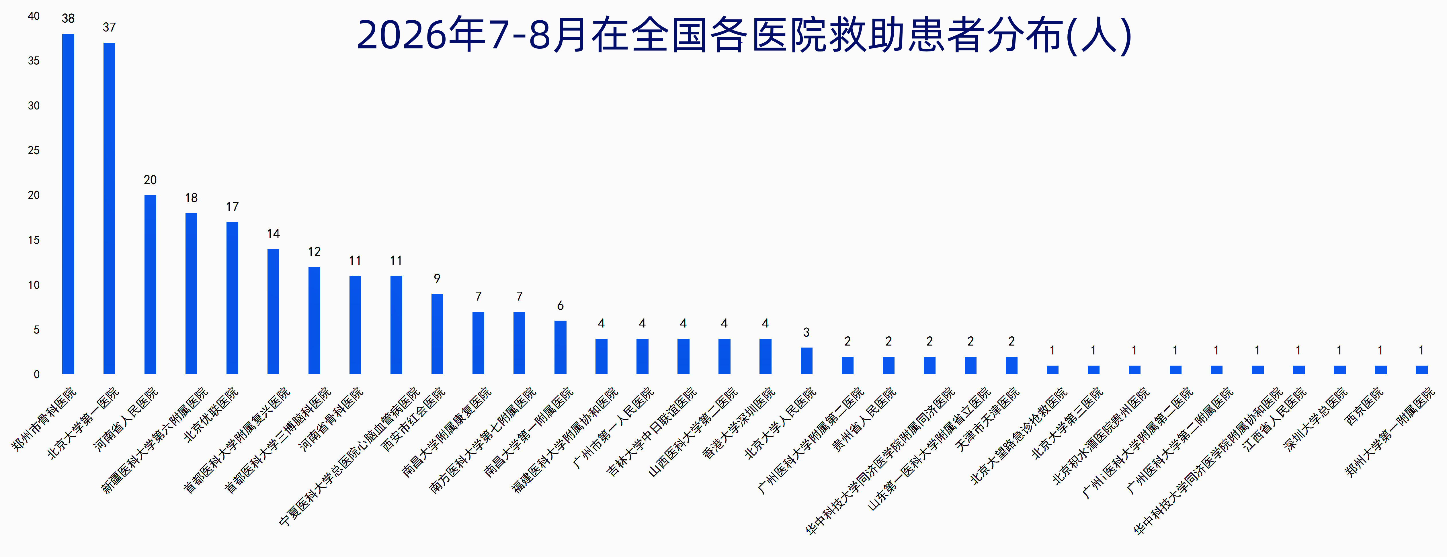 1788255247378818.png 暑期2个月医院分布.png