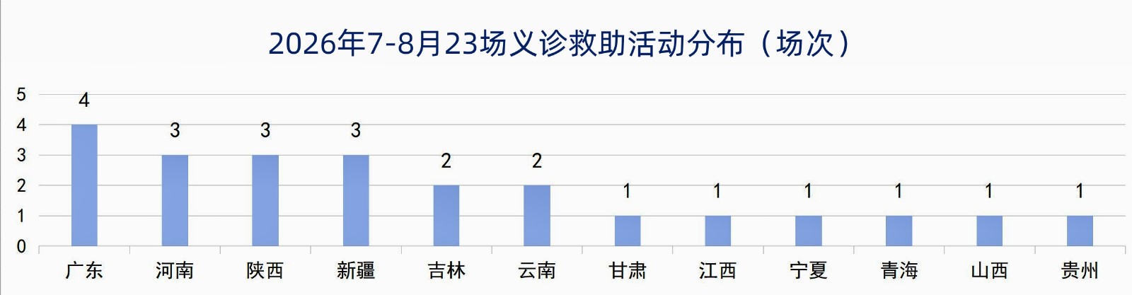 1788255313321729.jpg 新义诊场次分布.jpg